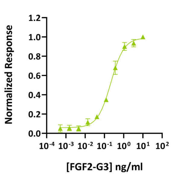 Qk080 FGF2-G3 bioactivity graph