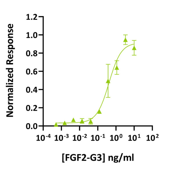 Qk081 bioactivity graph