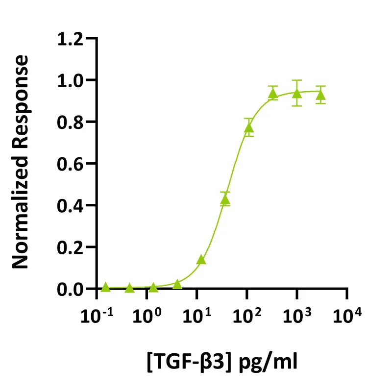 Qk084 TGF beta 3 bioactivity graph