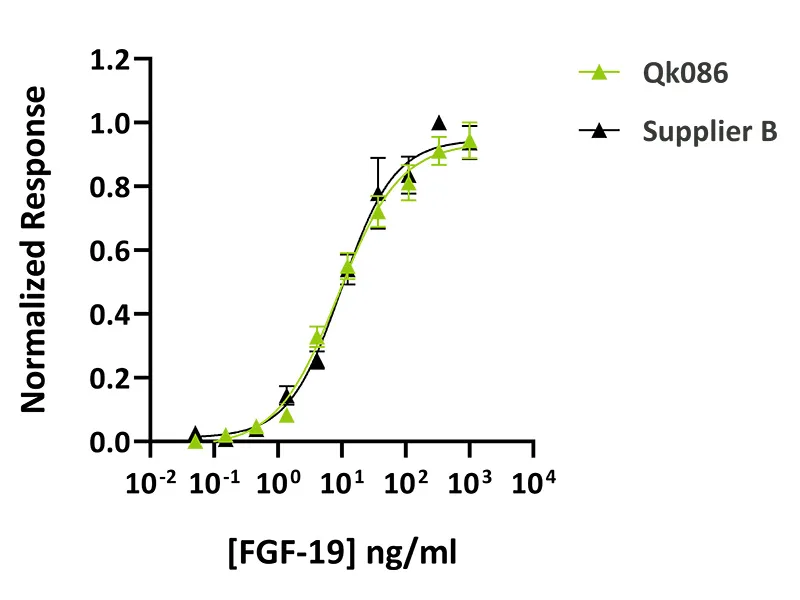 Qk086 vs Supplier B Qk086 FGF-19 bioactivity comparison