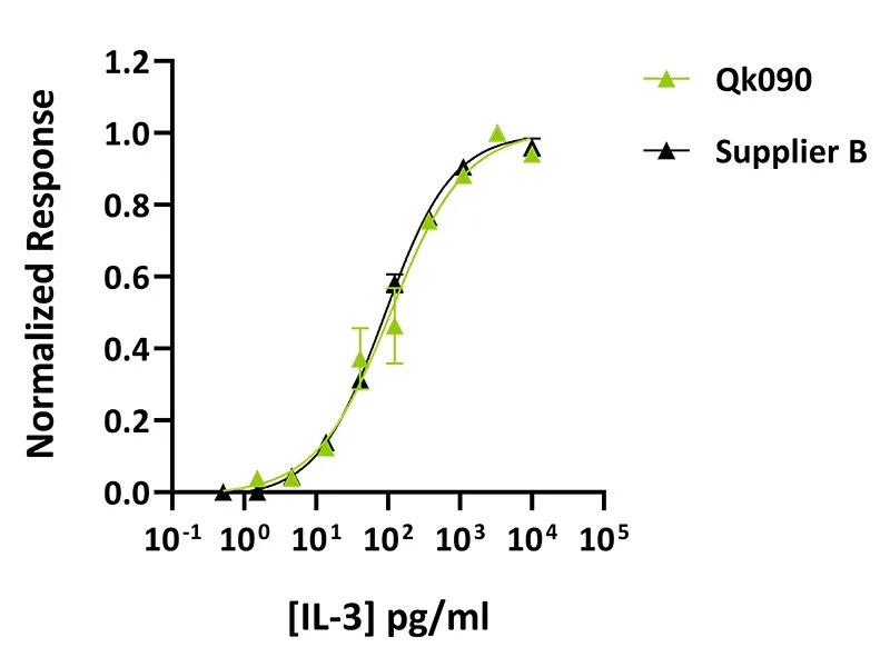 Qk090 IL-3 Datasheet graph_ Comparison Qk090 IL-3 comparison bioactivity graph