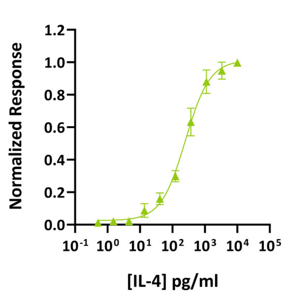 Qk092 IL-4 bioactivity graph
