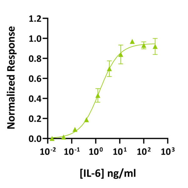 Qk093 IL-6 bioactivity graph