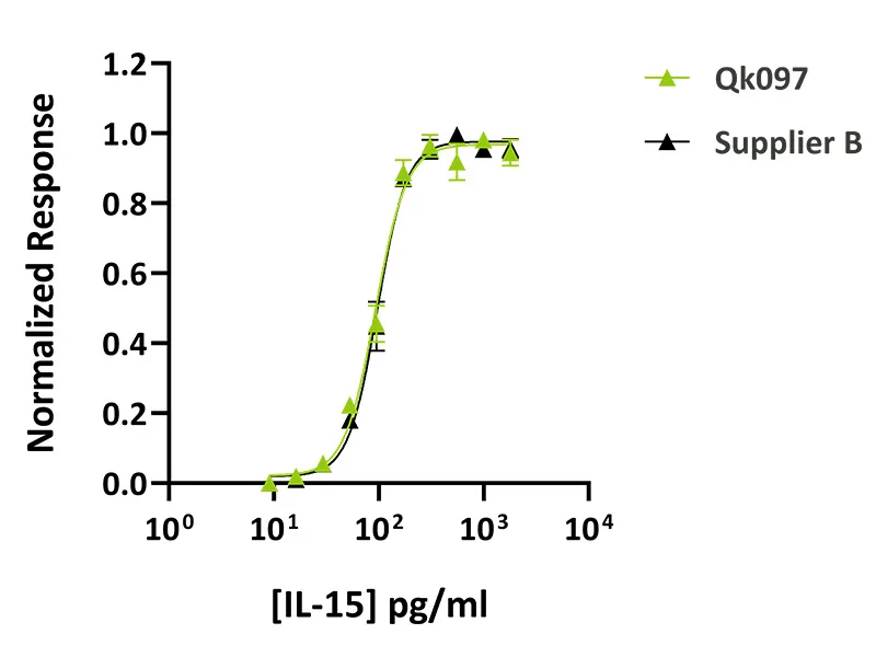 Qk097 Qkine vs Supplier B Qk097 IL-15 bioactivity comparison