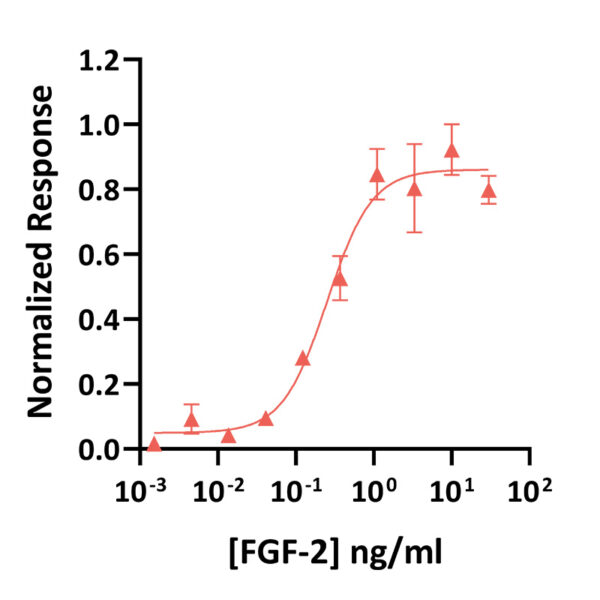 Qk104-FG tuna FGF-2 bioactivity graph
