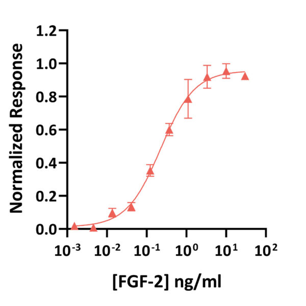 Qk105-FG tuna FGF-2 bioactivity graph