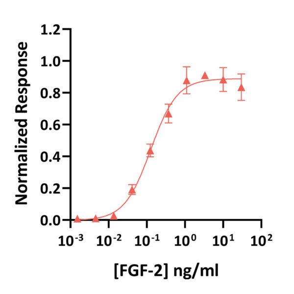 Qk107-FG eel FGF-2 bioactivity graph
