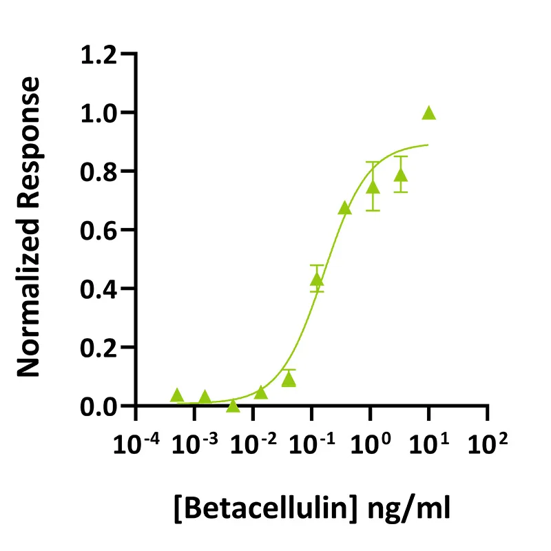 Qk123 Betacellulin bioactivity