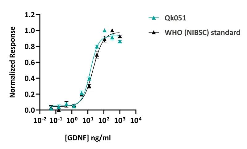 Bioactivity comparison Qk051-CTG GNDF vs WHO standard