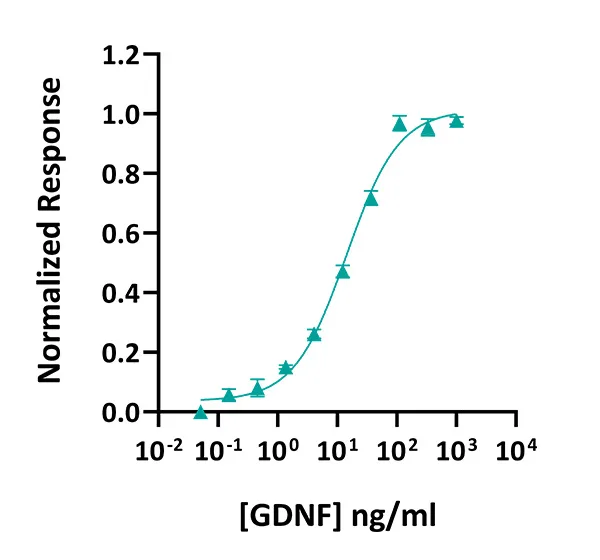 Qk051-CTG bioactivity graph