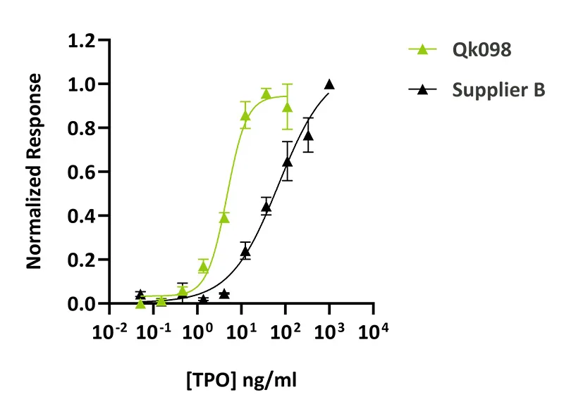 Graph_ Qkine vs Supplier B 800 Graph_ Qkine vs Supplier B 800