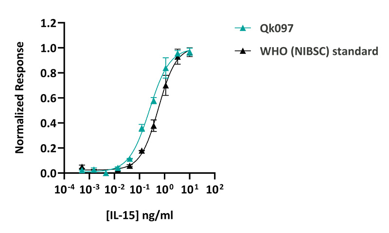 Qk097-CTG WHO comparison Qk097 IL-15 WHO comparison bioactivity