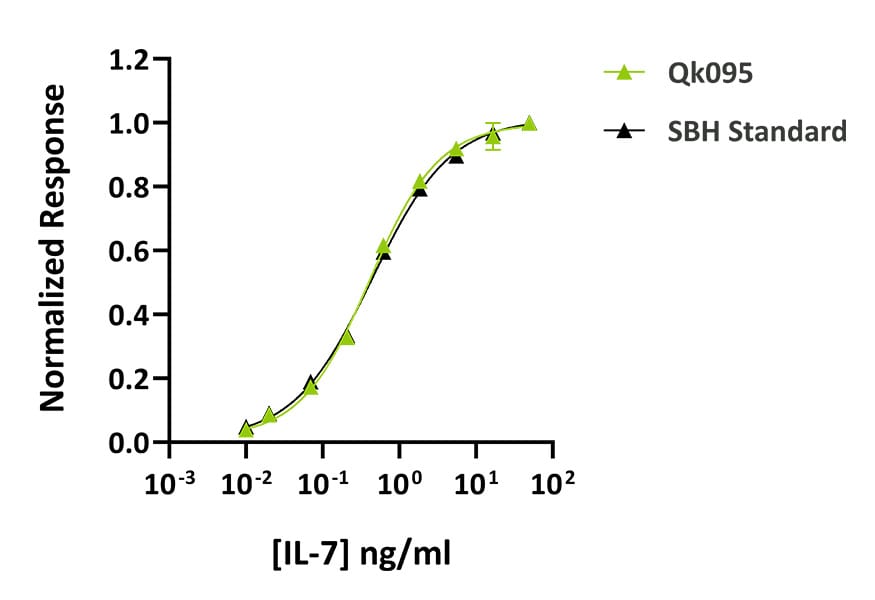 Qk095 IL-7 Datasheet graph_ Qkine vs Supplier B 600 Qk095 IL-7 Datasheet graph_ Qkine vs Supplier B 600