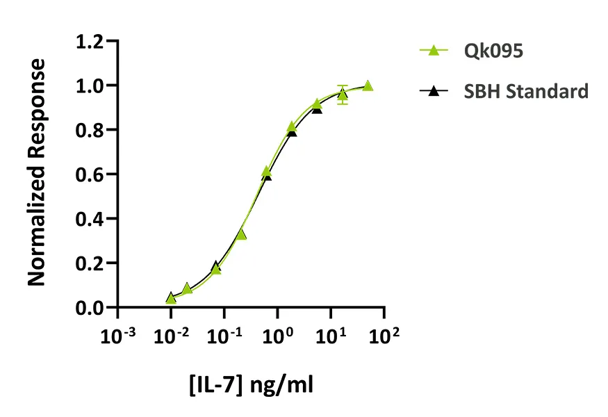 Qk095 IL-7 Datasheet graph_ Qkine vs Supplier B 600 Qk095 IL-7 Datasheet graph_ Qkine vs Supplier B 600
