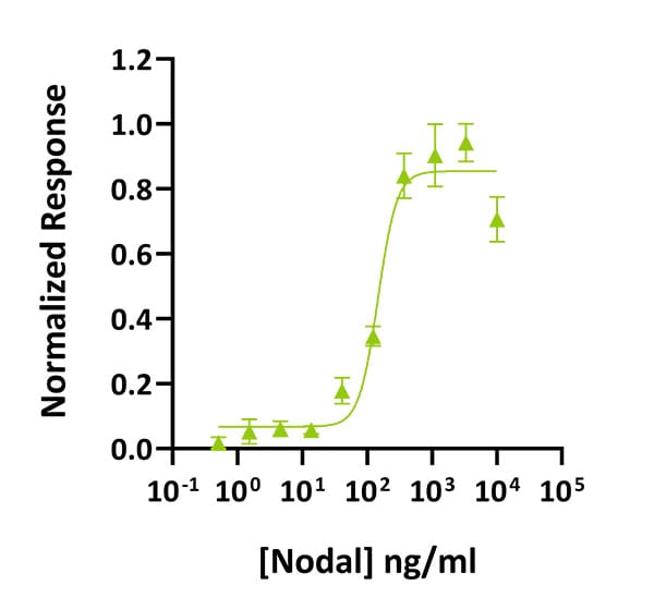 Qk029 nodal bioactivity graph