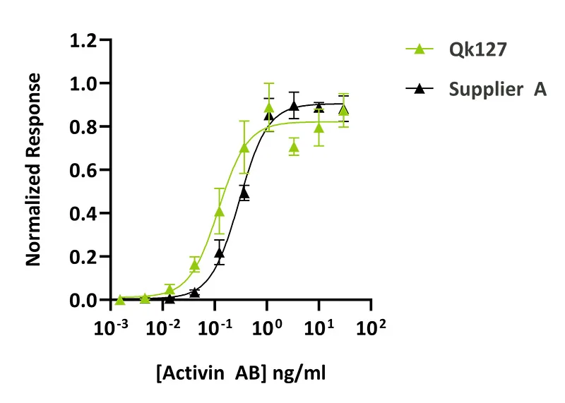 Datasheet graph_ Qkine Qk127 vs Supplier A Activin AB heterodimer comparison with alternative supplier protein