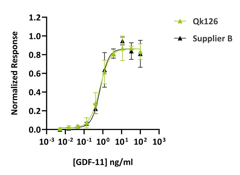 Datasheet graph_ Qk126 vs Supplier B Qkine GDF-11 BMP-11 comparison with competitor protein
